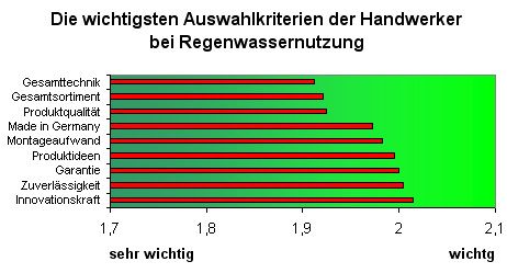 Nachfrageprofile für Regenwassernutzung