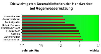 Nachfrageprofile für Regenwassernutzung