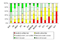 Die Grafik zeigt, wie sich die Bundesländer für 2005 in der Regionalprognose der Handwerker unterscheiden. 