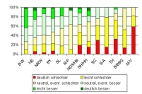 Die Grafik zeigt, wie sich die Bundesländer für 2005.......
