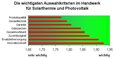 Die wichtigsten Auswahlkriterien für Solartehermie...
