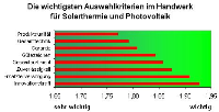 Die wichtigsten Auswahlkriterien für Solartehermie und Photovoltaik