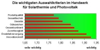Die wichtigsten Auswahlkriterien für Solartehermie.......