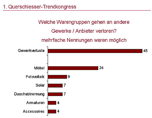 Warengruppenverlust an andere Anbieter