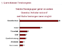 Warengruppenverlust an andere Anbieter