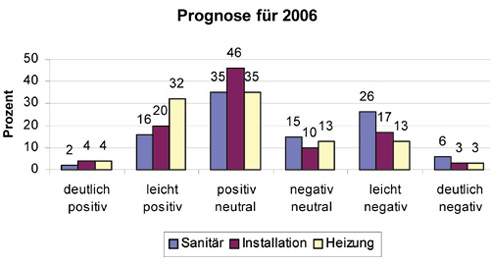 Prognose für 2006