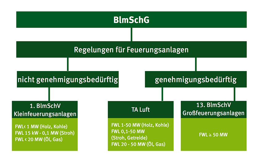 Übersicht über die Rechtsquellen für Feuerungsstätten...