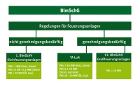 Übersicht über die Rechtsquellen für Feuerungsstätten und deren Einfluss auf die Genehmigungspflicht. <br />Bild: UBA