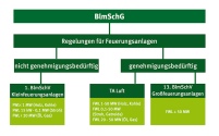 Übersicht über die Rechtsquellen für Feuerungsstätten.......