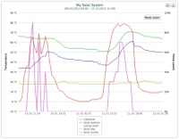<b>Zoom:</b> Beliebige Abschnitte eines Diagramms heranzoomen, um Datenverläufe genauer anzuschauen. Bilder: Resol