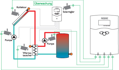 Abbildung 2: Darstellung der durch den Input/Output-Controller...