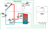 Abbildung 2: Darstellung der durch den Input/Output-Controller überwachten Komponenten eines Solarkreislaufs