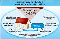 Flüssiggas mit moderner Brennwerttechnik kombiniert