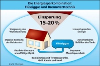 Flüssiggas mit moderner Brennwerttechnik kombiniert