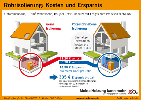 Wenig Kosten, großer Spareffekt: Mit einer Isolierung...