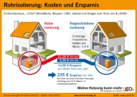 Wenig Kosten, großer Spareffekt: Mit einer Isolierung der Heizungsrohre lassen sich die Heizkosten deutlich senken Die Verwendung dieses Bildes ist für redaktionelle Zwecke honorarfrei. Bild: Co2online