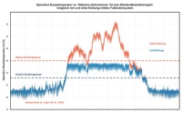 Jahreszeitlicher Verlauf der operativen Raumtemperatur im Wohnraum mit und ohne sanftem K&uuml;hlen. 