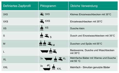 Anders als gewohnt werden die Leistungen von Warmwasserbereitern...
