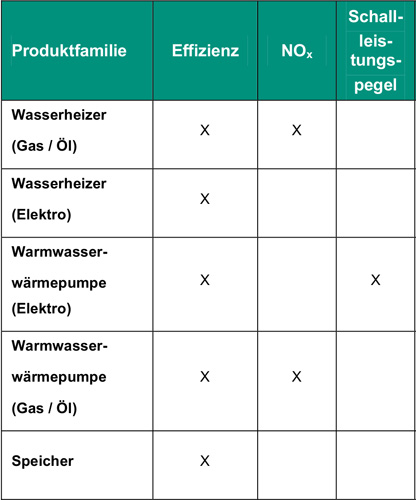 Auch im LOT 2 gelten für unterschiedliche Technologien...