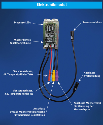 Das Elektronikmodul als Herzstück des Systems optimiert...