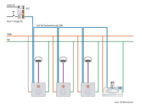 Übersicht schematischer Aufbau der Armaturen mit zentraler...
