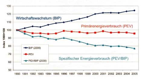 Die Entwicklung des Wirtschaftswachstums und des Primärenergieverbrauchs...