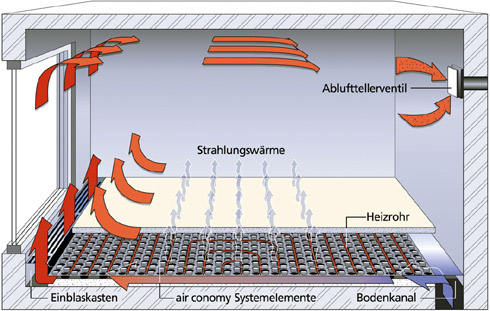Den Kern des air conomy Systems bildet eine Warm-Wasser-Flächenheizung...