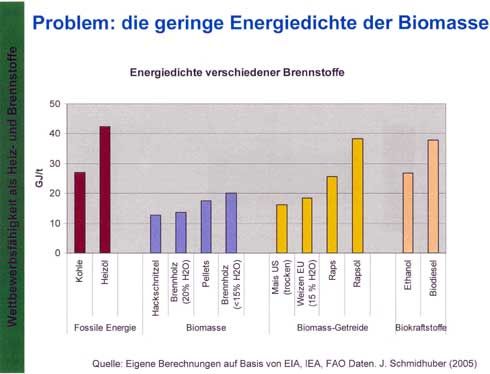 Die Energiedichte verschiedener Brennstoffe.