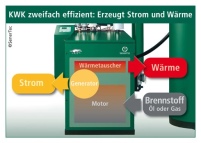 Auf Kraft-Wärme-Kopplung basierende Mini-BHKW sind.......