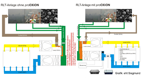 RLT-Anlage mit Sauerstoffaktivierung proOXiON: Hoher...