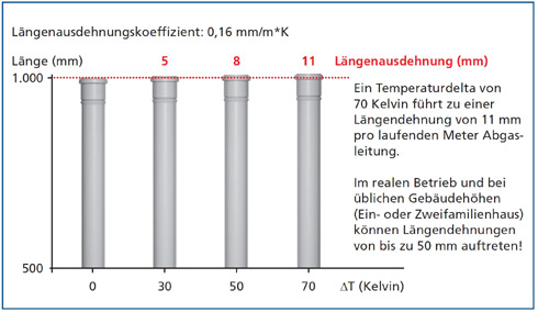 Abb. 1: Die unterschätzte LängenausdehnungLängenausdehnungskoeffizient:...