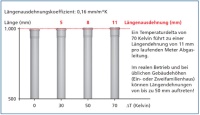 Abb. 1: Die unterschätzte Längenausdehnung<br />Längenausdehnungskoeffizient: 0,16 mm/m*K. Bild: Skoberne