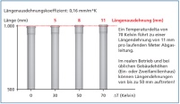 Abb. 1: Die unterschätzte LängenausdehnungLängenausdehnungskoeffizient:.......