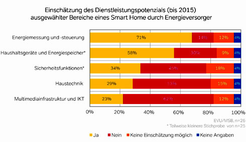 Smart-Home-Studie von Logica: Über die Hälfte der Energieversorger...