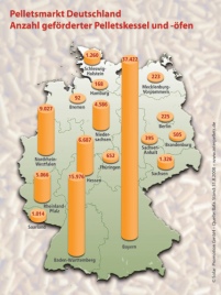 Die Anzahl geförderter Pelletskessl und -öfen. Grafik:.......