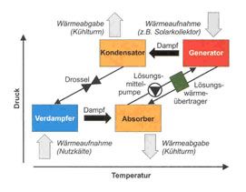 Abb. 2 - Schematische Darstellung einer 1-stufigen...
