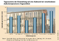 Die Einstrahlungsdaten bei unterschiedlichen Temperaturen 