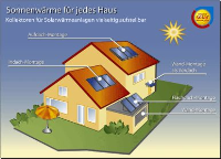 Es gibt viele attraktive Möglichkeiten, Solarkollektoren am Gebäude zu installieren.