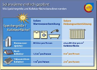 Die Größe des Warmwasserspeichers und der Kollektorfläche lässt sich einfach berechnen. Bild: Initiative Solarwärme Plus