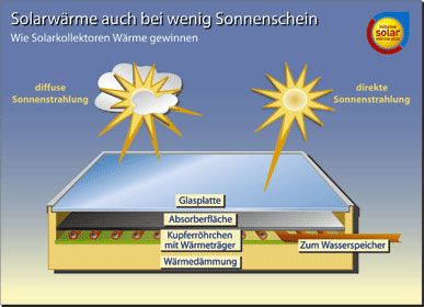 Dank moderner Kollektortechnik wird die Sonnenstrahlung...