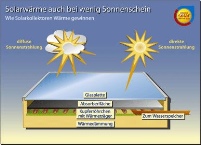 Dank moderner Kollektortechnik wird die Sonnenstrahlung.......