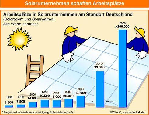 Arbeitsplätze in der Solarindustrie - Quelle: USV