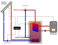 Prinzip der Solarwäremanlage - Grafik: solid