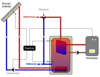 Prinzip der Solarwäremanlage - Grafik: solid