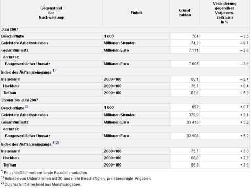 Auftragsentwicklung  im Bauhauptgewerbe im Juni 2007....
