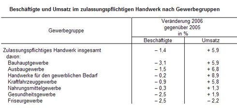 Beschäftigte und Umsatz im zulassungspflichtigen Handwerk...