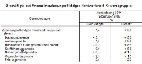 Beschäftigte und Umsatz im zulassungspflichtigen Handwerk nach Gewerbegruppen. Quelle: Statistisches Bundesamt