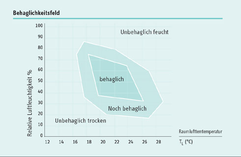 Es gibt nur einen kleinen Bereich von kühler Raumtemperatur...