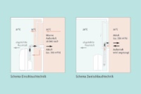 Bei dem mobilen Klimagerät ACP24 von STIEBEL ELTRON mit effizienter Zweischlauchtechnik kommt die Kühlleistung zu echten 100 Prozent dem zu kühlenden Raum zugute. Grafik: Stiebel Eltron