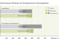 Angenommen, die Gesamtbelastung eines Mieters beträgt 500 Euro. In diesen 500 Euro enthalten sind 150 Euro für die Heizenergiekosten. Verdoppelt sich nun der Energiepreis, steigen die Heizkosten auf 300 und damit die Gesamtbelastung auf  650 Euro, also um 30 Prozent. Beträgt der Energiekostenanteil an den 500 Euro Gesamtbelastung allerdings nur 50 Euro, steigt dieser Anteil durch eine Verdoppelung der Preise für Energie auf 100 Euro, die Gesamtbelastung beträgt anschließend 550 Euro – eine Steigerung also nur um zehn Prozent! Foto: Stiebel Eltron